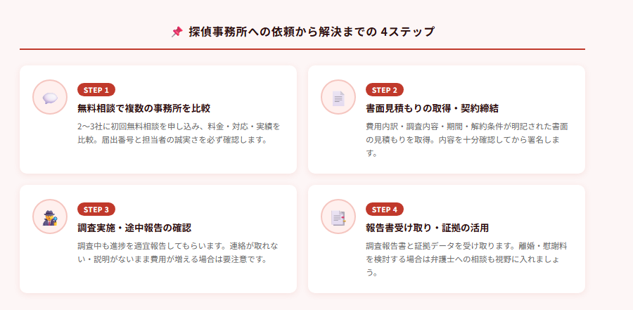 探偵事務所への依頼から解決までの4ステップ
