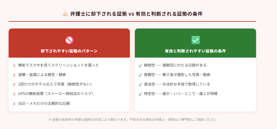 弁護士に却下される証拠のパターンと有効と判断される証拠の4条件の比較図解
